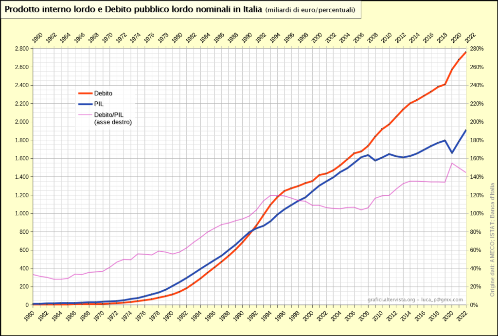 Gross domestic product and public debt in Italy from 1960 to 2022