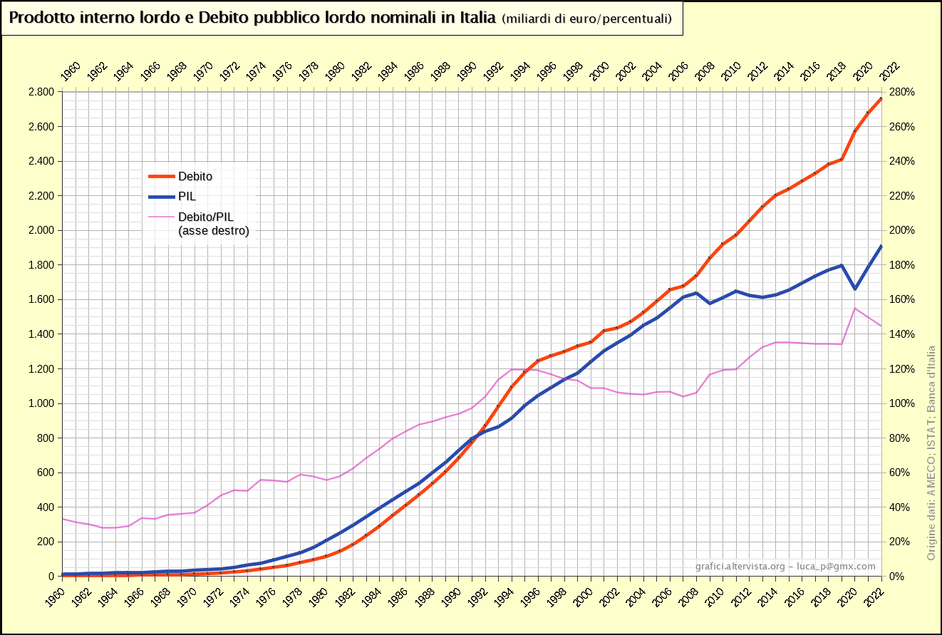 Prodotto interno lordo e Debito pubblico lordo nominali in Italia