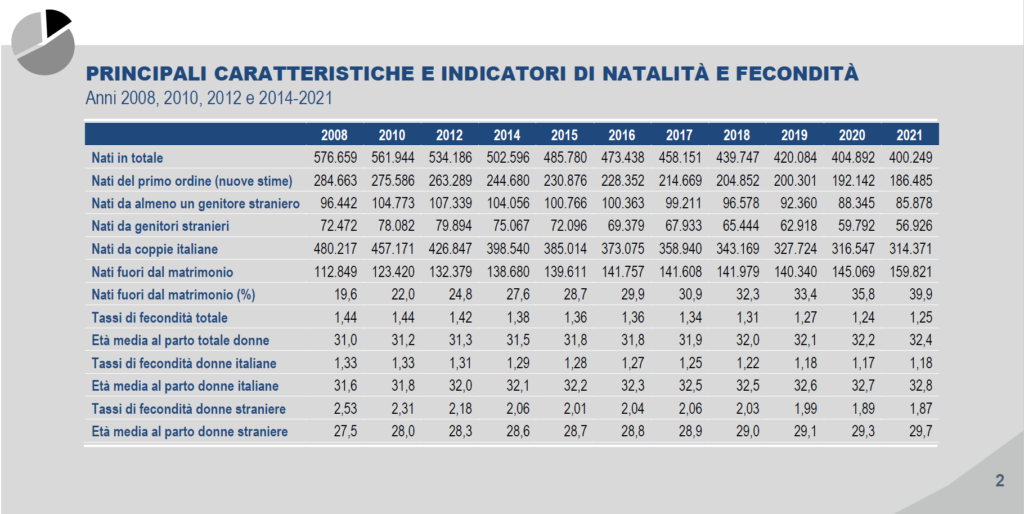 Kids born in Italy from 2008 to 2021