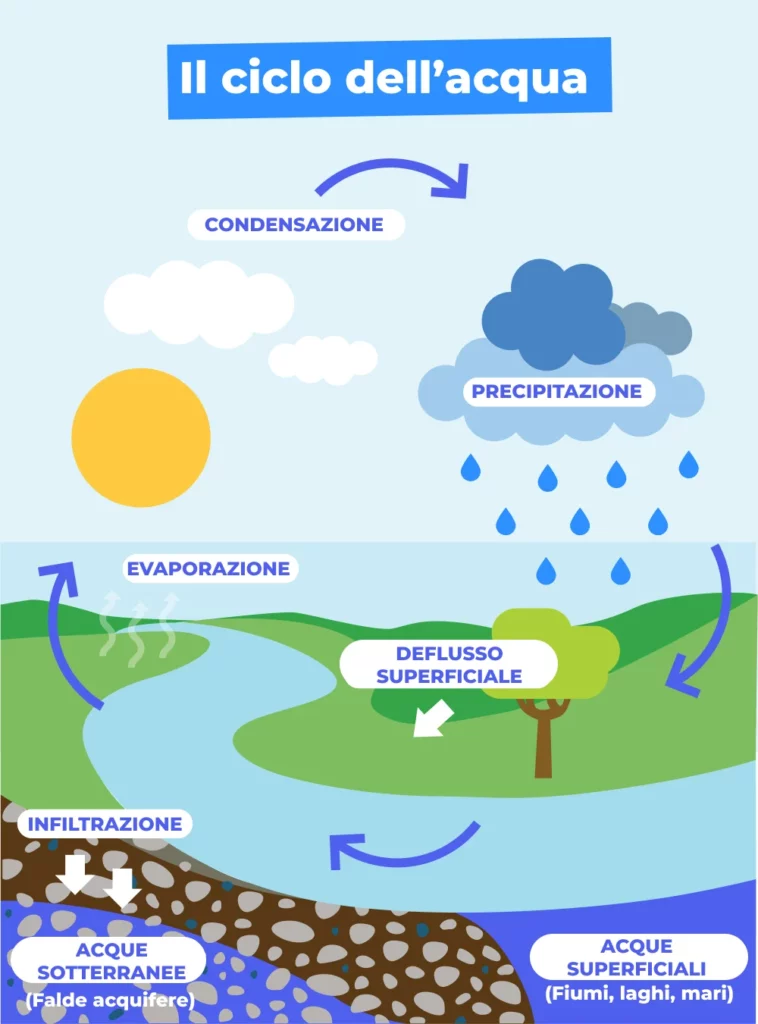 Immagine del ciclo dell'acqua