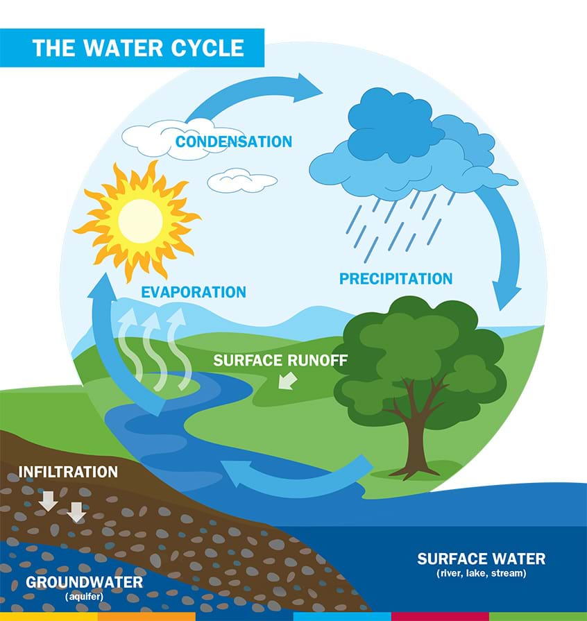 Water cycle image